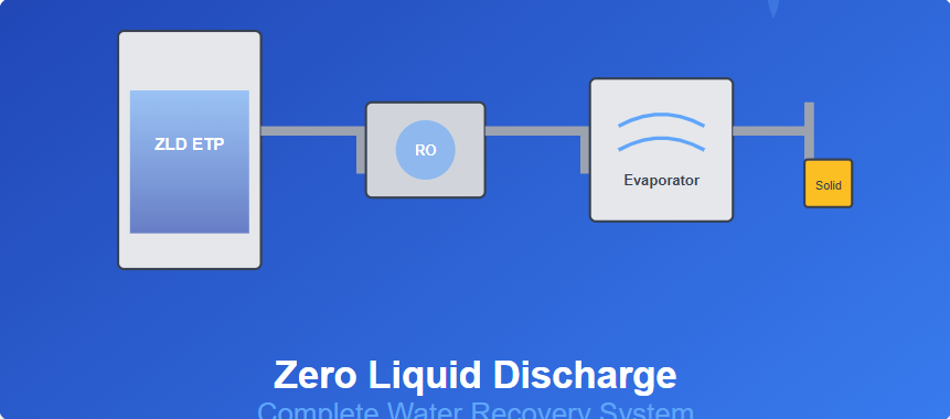 Zero Liquid Discharge ETP Explained: Benefits, Technologies, and Compliance Challenges in 2026